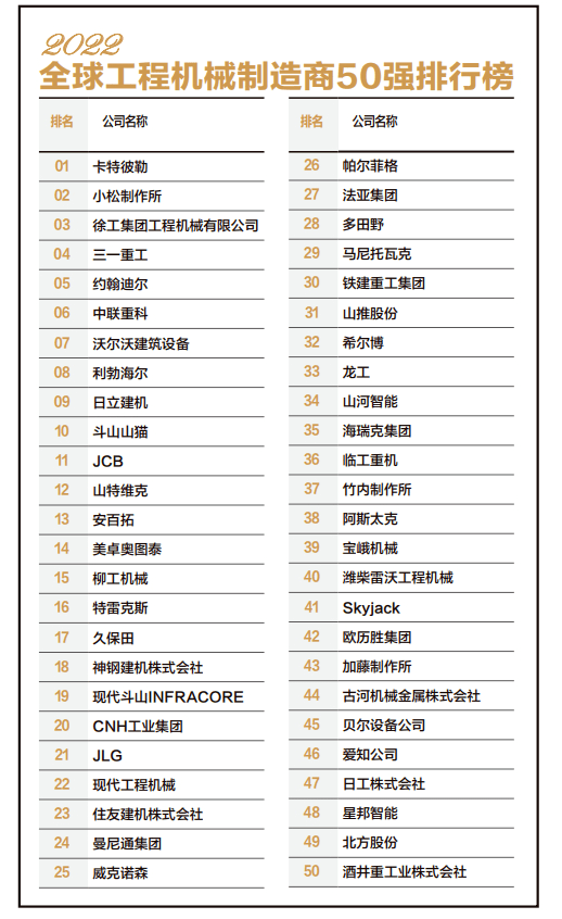 经济丨2022全球工程机械制造商50强榜单发布湖南这些企业榜上有名！开云 开云体育平台