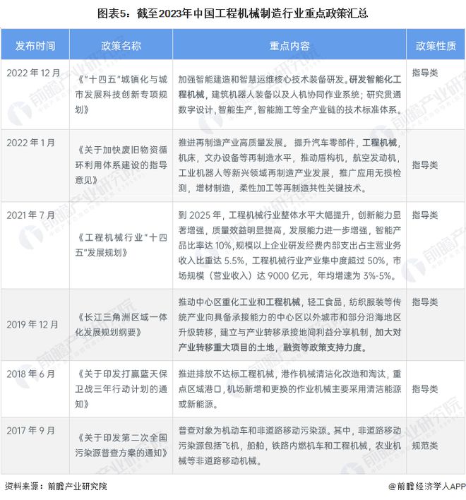 预见2023：《2023年中国工开云 开云体育平台程机械制造行业全景图谱》(附市场规模、竞争格局和发展前景等)(图5)