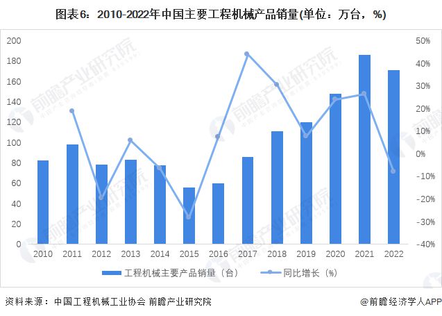 预见2023：《2023年中国工开云 开云体育平台程机械制造行业全景图谱》(附市场规模、竞争格局和发展前景等)(图6)