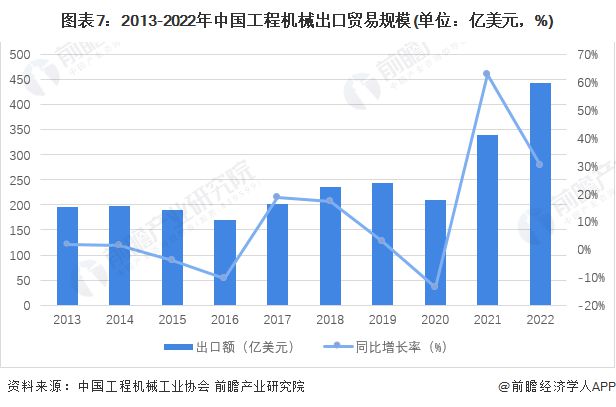预见2023：《2023年中国工开云 开云体育平台程机械制造行业全景图谱》(附市场规模、竞争格局和发展前景等)(图7)