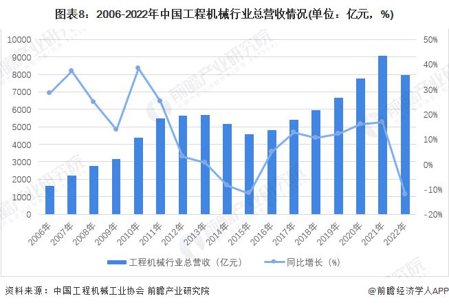 预见2023：《2023年中国工开云 开云体育平台程机械制造行业全景图谱》(附市场规模、竞争格局和发展前景等)(图8)