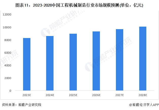 预见2023：《2023年中国工开云 开云体育平台程机械制造行业全景图谱》(附市场规模、竞争格局和发展前景等)(图11)