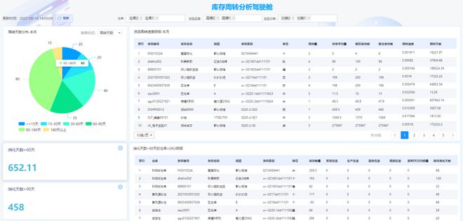 数据洞察推介④库存分析：吉客云BI让库存管理与效率提升触手可及！Kaiyun 开云(图4)